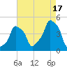 Tide chart for Horns Hook, E 90th Street, East River, New York on 2025/08/17