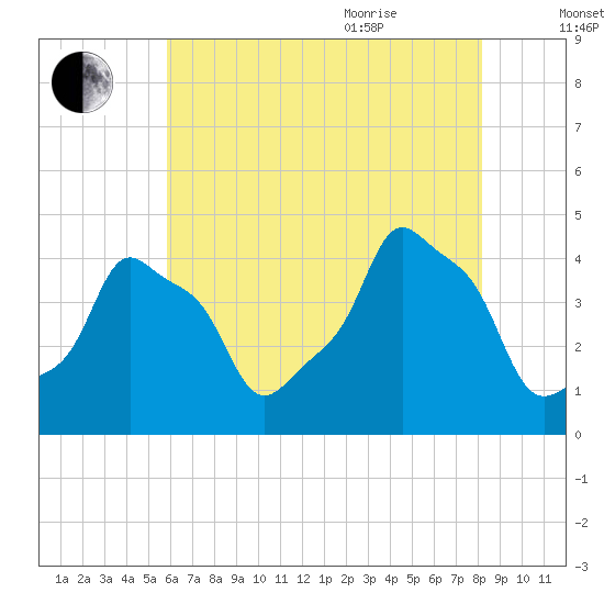 Tide chart for Horns Hook, E 90th Street, East River on 2025/08/01