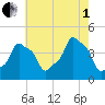 Tide chart for Horns Hook, E 90th Street, East River, New York on 2025/08/1