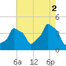 Tide chart for Horns Hook, E 90th Street, East River, New York on 2025/08/2