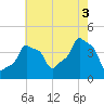 Tide chart for Horns Hook, E 90th Street, East River, New York on 2025/08/3