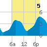Tide chart for Horns Hook, E 90th Street, East River, New York on 2025/08/5