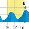 Tide chart for Horns Hook, E 90th Street, East River, New York on 2025/08/6