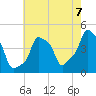 Tide chart for Horns Hook, E 90th Street, East River, New York on 2025/08/7