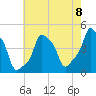 Tide chart for Horns Hook, E 90th Street, East River, New York on 2025/08/8
