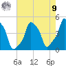 Tide chart for Horns Hook, E 90th Street, East River, New York on 2025/08/9