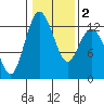 Tide chart for Horsehead Bay, Kopachuck, Washington on 2021/02/2