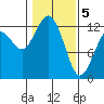 Tide chart for Horsehead Bay, Kopachuck, Washington on 2021/02/5
