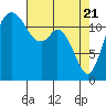 Tide chart for Horsehead Bay, Kopachuck, Washington on 2021/04/21