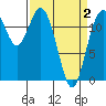 Tide chart for Horsehead Bay, Kopachuck, Washington on 2021/04/2