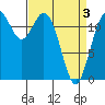 Tide chart for Horsehead Bay, Kopachuck, Washington on 2021/04/3