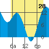 Tide chart for Horsehead Bay, Kopachuck, Washington on 2021/06/28
