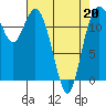 Tide chart for Horsehead Bay, Kopachuck, Washington on 2022/04/20