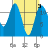 Tide chart for Horsehead Bay, Kopachuck, Washington on 2022/04/3