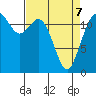 Tide chart for Horsehead Bay, Kopachuck, Washington on 2022/04/7