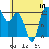 Tide chart for Horsehead Bay, Kopachuck, Washington on 2022/06/18