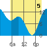 Tide chart for Horsehead Bay, Kopachuck, Washington on 2022/06/5