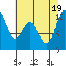 Tide chart for Horsehead Bay, Kopachuck, Washington on 2022/07/19