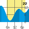 Tide chart for Horsehead Bay, Kopachuck, Washington on 2022/07/22