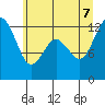 Tide chart for Horsehead Bay, Kopachuck, Washington on 2022/07/7