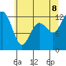 Tide chart for Horsehead Bay, Kopachuck, Washington on 2022/07/8