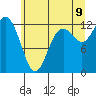 Tide chart for Horsehead Bay, Kopachuck, Washington on 2022/07/9