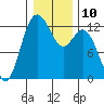 Tide chart for Horsehead Bay, Kopachuck, Washington on 2023/01/10