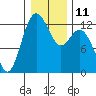 Tide chart for Horsehead Bay, Kopachuck, Washington on 2023/01/11
