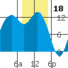 Tide chart for Horsehead Bay, Kopachuck, Washington on 2023/01/18