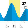 Tide chart for Horsehead Bay, Kopachuck, Washington on 2023/01/27