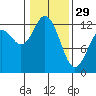 Tide chart for Horsehead Bay, Kopachuck, Washington on 2023/01/29