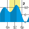 Tide chart for Horsehead Bay, Kopachuck, Washington on 2023/01/2
