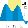 Tide chart for Horsehead Bay, Kopachuck, Washington on 2023/02/18
