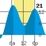 Tide chart for Horsehead Bay, Kopachuck, Washington on 2023/02/21