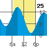 Tide chart for Horsehead Bay, Kopachuck, Washington on 2023/02/25