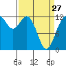 Tide chart for Horsehead Bay, Kopachuck, Washington on 2023/03/27