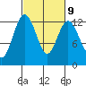 Tide chart for Horsehead Bay, Kopachuck, Washington on 2023/03/9