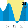 Tide chart for Horsehead Bay, Kopachuck, Washington on 2023/04/23