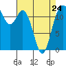 Tide chart for Horsehead Bay, Kopachuck, Washington on 2023/04/24