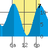 Tide chart for Horsehead Bay, Kopachuck, Washington on 2023/04/7