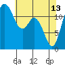 Tide chart for Horsehead Bay, Kopachuck, Washington on 2023/05/13