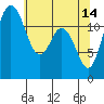 Tide chart for Horsehead Bay, Kopachuck, Washington on 2023/05/14