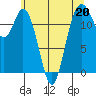 Tide chart for Horsehead Bay, Kopachuck, Washington on 2023/05/20