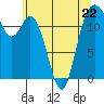 Tide chart for Horsehead Bay, Kopachuck, Washington on 2023/05/22