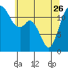 Tide chart for Horsehead Bay, Kopachuck, Washington on 2023/05/26