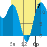 Tide chart for Horsehead Bay, Kopachuck, Washington on 2023/05/7