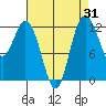 Tide chart for Horsehead Bay, Kopachuck, Washington on 2023/08/31