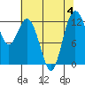 Tide chart for Horsehead Bay, Kopachuck, Washington on 2023/08/4