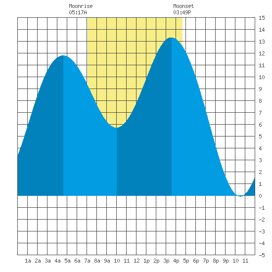 Tide Chart for 2023/11/11