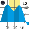 Tide chart for Horsehead Bay, Kopachuck, Washington on 2023/12/12